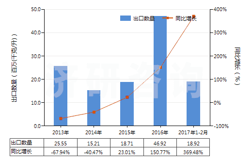 2013-2017年2月中國(guó)潤(rùn)滑油基礎(chǔ)油(不含有生物柴油)(HS27101993)出口量及增速統(tǒng)計(jì) 2013-2017年2月中國(guó)潤(rùn)滑油基礎(chǔ)油(不含有生物柴油)(HS27101993)出口量及增速統(tǒng)計(jì)